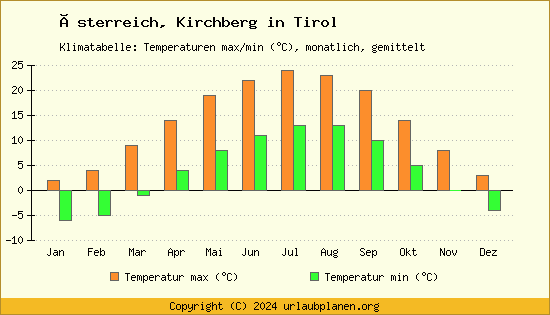 Klimadiagramm Kirchberg in Tirol (Wassertemperatur, Temperatur)