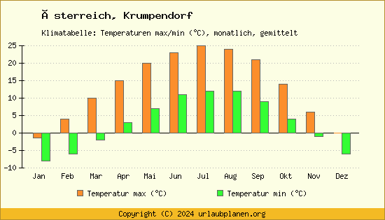 Klimadiagramm Krumpendorf (Wassertemperatur, Temperatur)