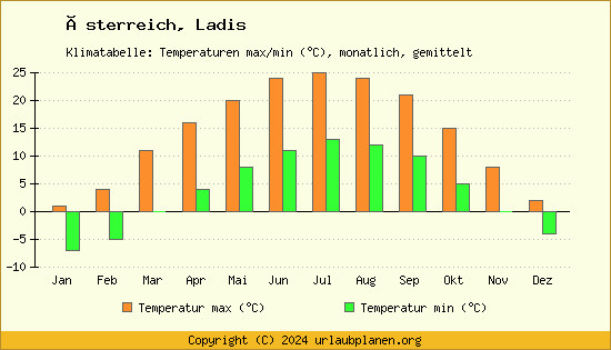 Klimadiagramm Ladis (Wassertemperatur, Temperatur)