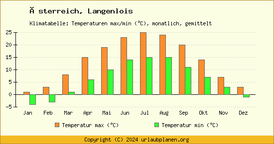 Klimadiagramm Langenlois (Wassertemperatur, Temperatur)