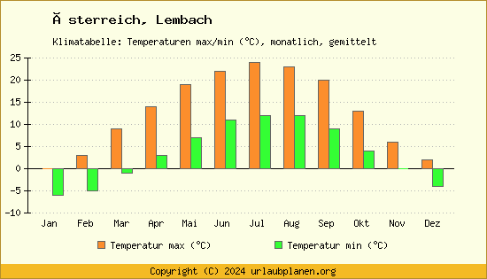 Klimadiagramm Lembach (Wassertemperatur, Temperatur)
