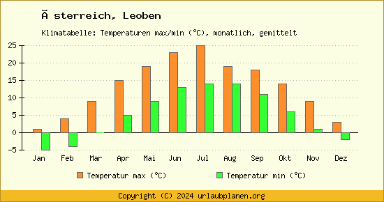Klimadiagramm Leoben (Wassertemperatur, Temperatur)