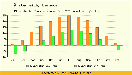 Klimadiagramm Lermoos (Wassertemperatur, Temperatur)