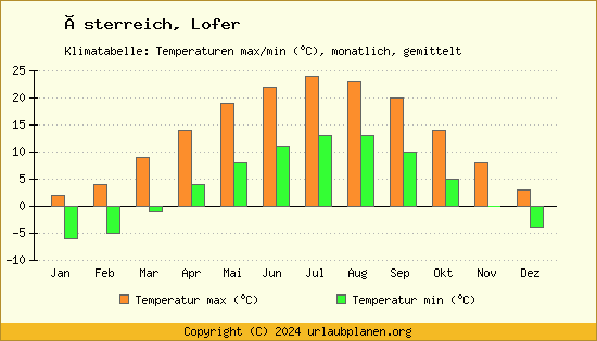 Klimadiagramm Lofer (Wassertemperatur, Temperatur)