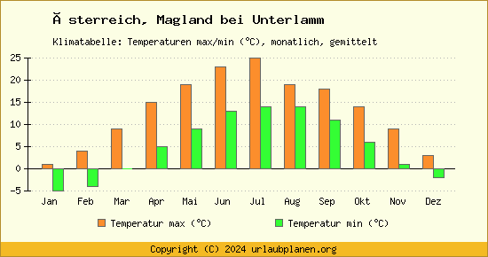 Klimadiagramm Magland bei Unterlamm (Wassertemperatur, Temperatur)