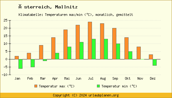 Klimadiagramm Mallnitz (Wassertemperatur, Temperatur)