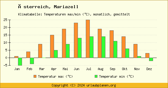 Klimadiagramm Mariazell (Wassertemperatur, Temperatur)
