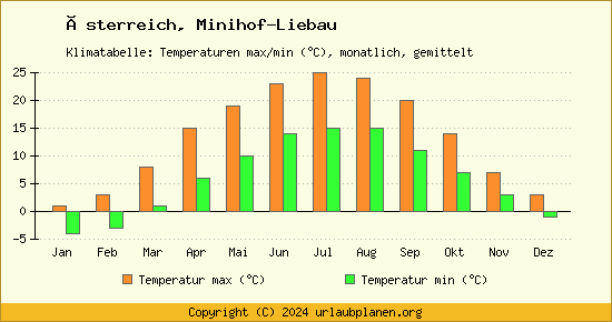 Klimadiagramm Minihof Liebau (Wassertemperatur, Temperatur)