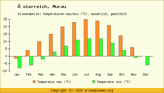 Klimadiagramm Murau (Wassertemperatur, Temperatur)