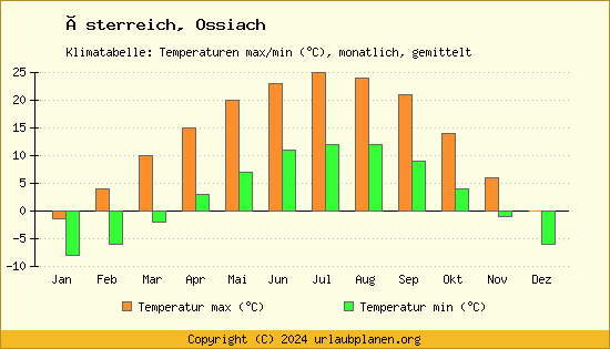 Klimadiagramm Ossiach (Wassertemperatur, Temperatur)