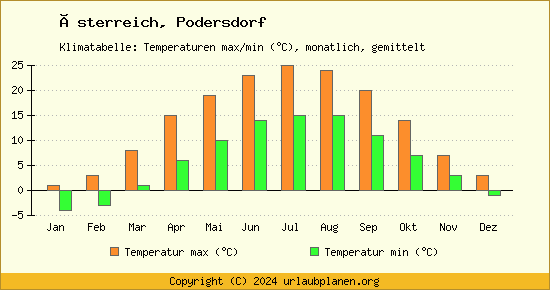 Klimadiagramm Podersdorf (Wassertemperatur, Temperatur)