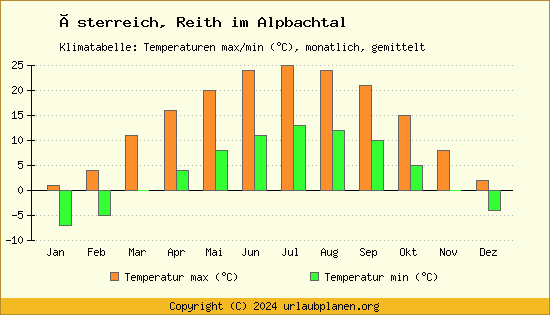 Klimadiagramm Reith im Alpbachtal (Wassertemperatur, Temperatur)