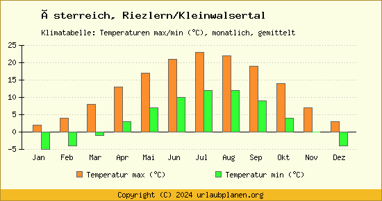 Klimadiagramm Riezlern/Kleinwalsertal (Wassertemperatur, Temperatur)
