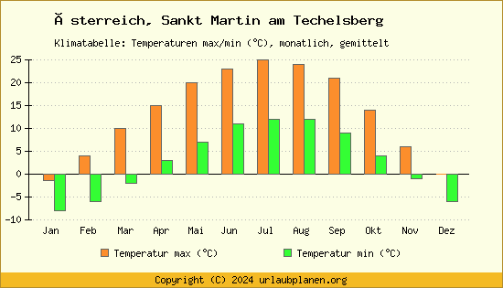 Klimadiagramm Sankt Martin am Techelsberg (Wassertemperatur, Temperatur)