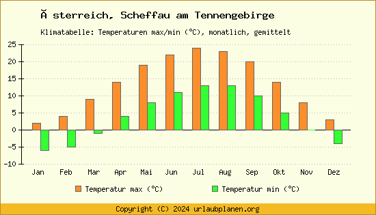 Klimadiagramm Scheffau am Tennengebirge (Wassertemperatur, Temperatur)