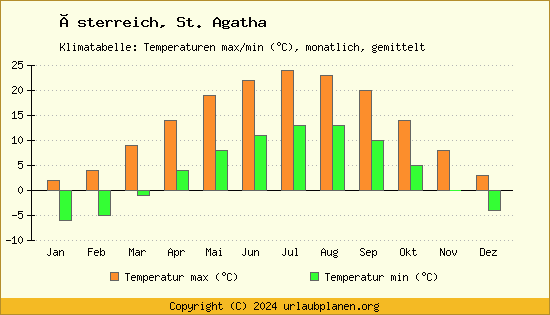 Klimadiagramm St. Agatha (Wassertemperatur, Temperatur)