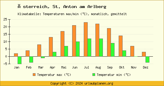 Klimadiagramm St. Anton am Arlberg (Wassertemperatur, Temperatur)