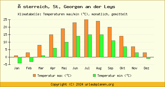 Klimadiagramm St. Georgen an der Leys (Wassertemperatur, Temperatur)