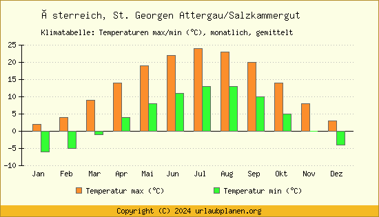 Klimadiagramm St. Georgen Attergau/Salzkammergut (Wassertemperatur, Temperatur)