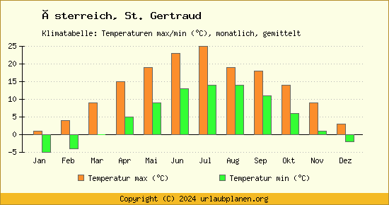 Klimadiagramm St. Gertraud (Wassertemperatur, Temperatur)