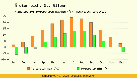 Klimadiagramm St. Gilgen (Wassertemperatur, Temperatur)