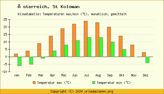 Klimadiagramm St Koloman (Wassertemperatur, Temperatur)