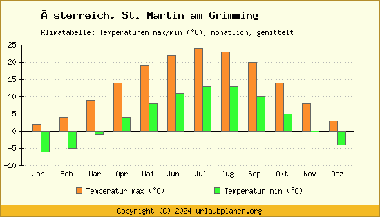 Klimadiagramm St. Martin am Grimming (Wassertemperatur, Temperatur)