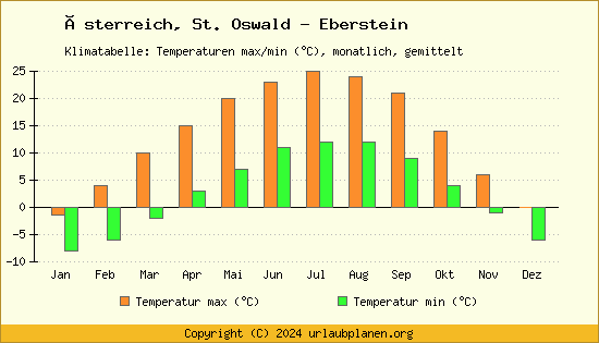 Klimadiagramm St. Oswald   Eberstein (Wassertemperatur, Temperatur)