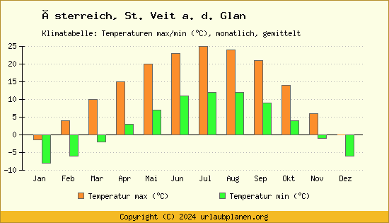 Klimadiagramm St. Veit a. d. Glan (Wassertemperatur, Temperatur)