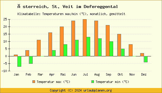 Klimadiagramm St. Veit im Defereggental (Wassertemperatur, Temperatur)