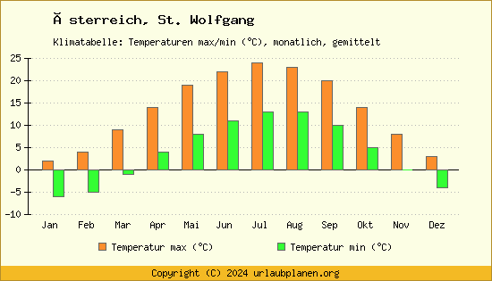 Klimadiagramm St. Wolfgang (Wassertemperatur, Temperatur)