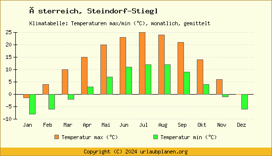 Klimadiagramm Steindorf Stiegl (Wassertemperatur, Temperatur)