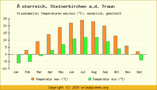 Klimadiagramm Steinerkirchen a.d. Traun (Wassertemperatur, Temperatur)