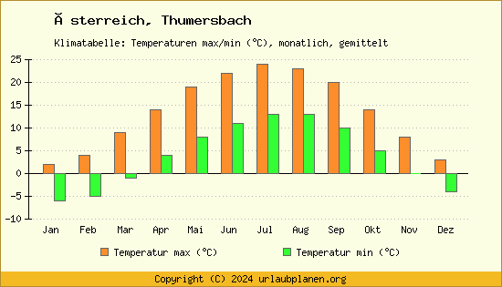 Klimadiagramm Thumersbach (Wassertemperatur, Temperatur)