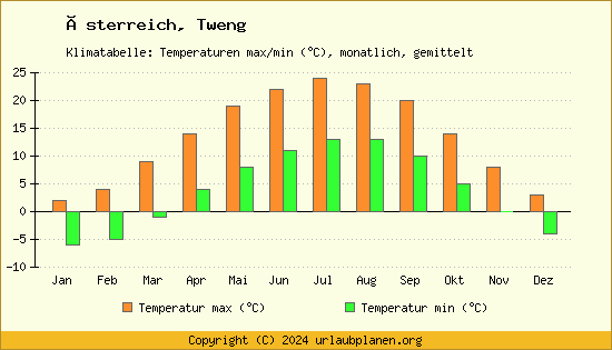 Klimadiagramm Tweng (Wassertemperatur, Temperatur)