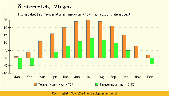 Klimadiagramm Virgen (Wassertemperatur, Temperatur)
