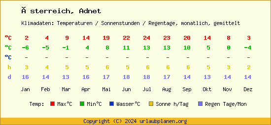 Klimatabelle Adnet (Österreich)