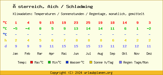 Klimatabelle Aich / Schladming (Österreich)