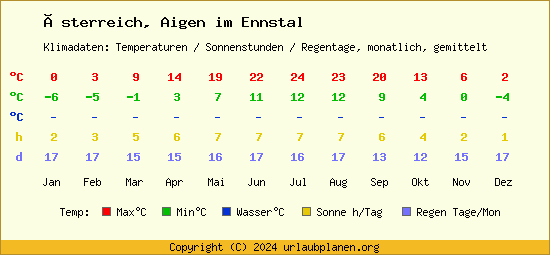 Klimatabelle Aigen im Ennstal (Österreich)