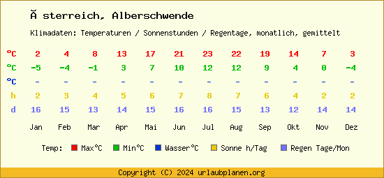 Klimatabelle Alberschwende (Österreich)