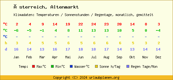 Klimatabelle Altenmarkt (Österreich)