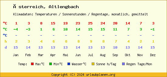 Klimatabelle Altlengbach (Österreich)