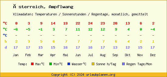 Klimatabelle Ampflwang (Österreich)