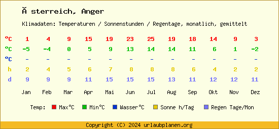 Klimatabelle Anger (Österreich)