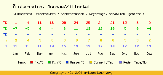 Klimatabelle Aschau/Zillertal (Österreich)