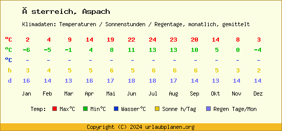 Klimatabelle Aspach (Österreich)
