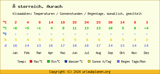 Klimatabelle Aurach (Österreich)