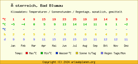 Klimatabelle Bad Blumau (Österreich)