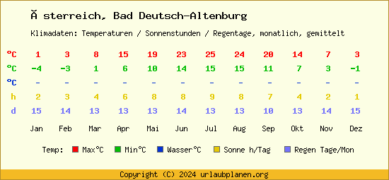 Klimatabelle Bad Deutsch Altenburg (Österreich)