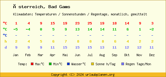 Klimatabelle Bad Gams (Österreich)